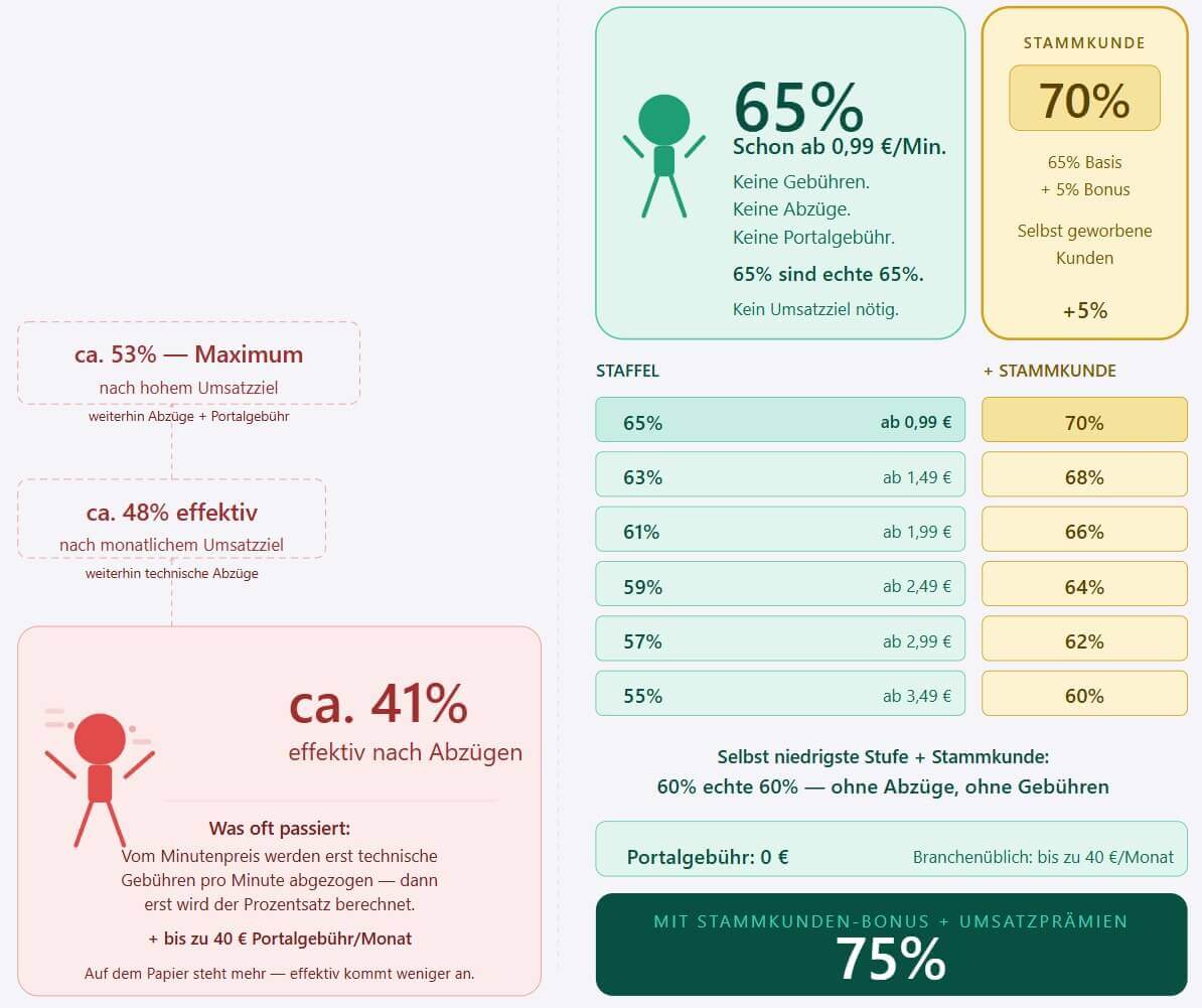 Berater Vorteil bei Spirit TV